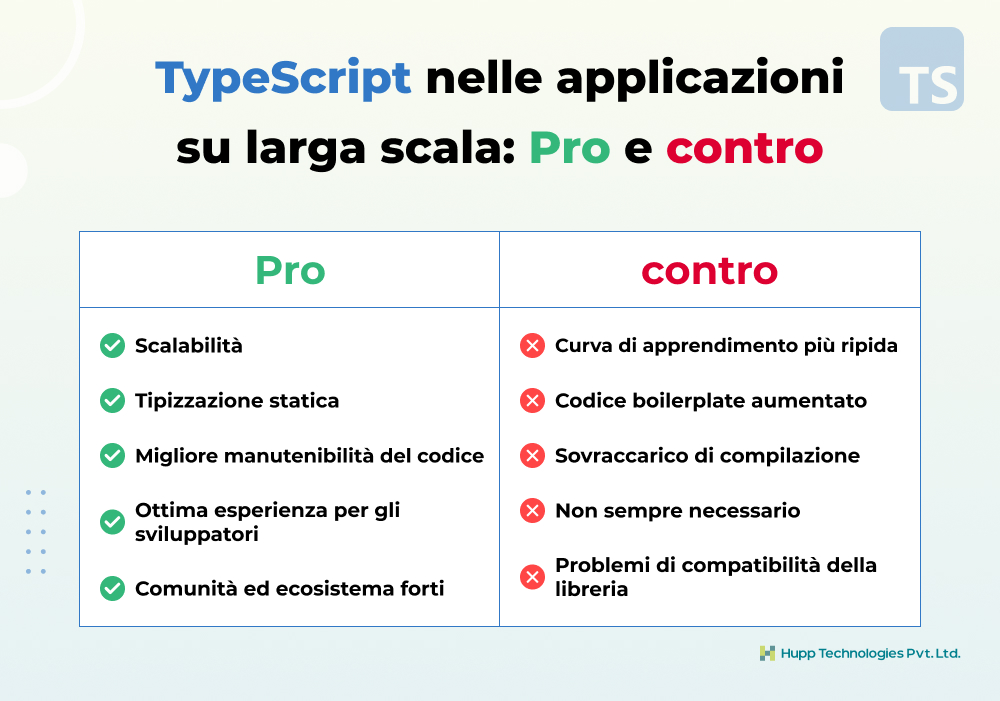 TypeScript nelle applicazioni su larga scala: Pro e contro