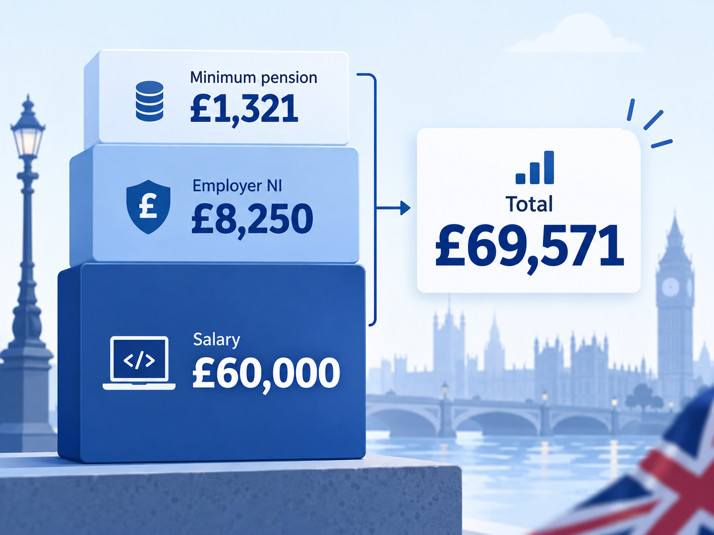 £60,000 salary plus £8,250 employer National Insurance and £1,321 minimum pension totals £69,571.
