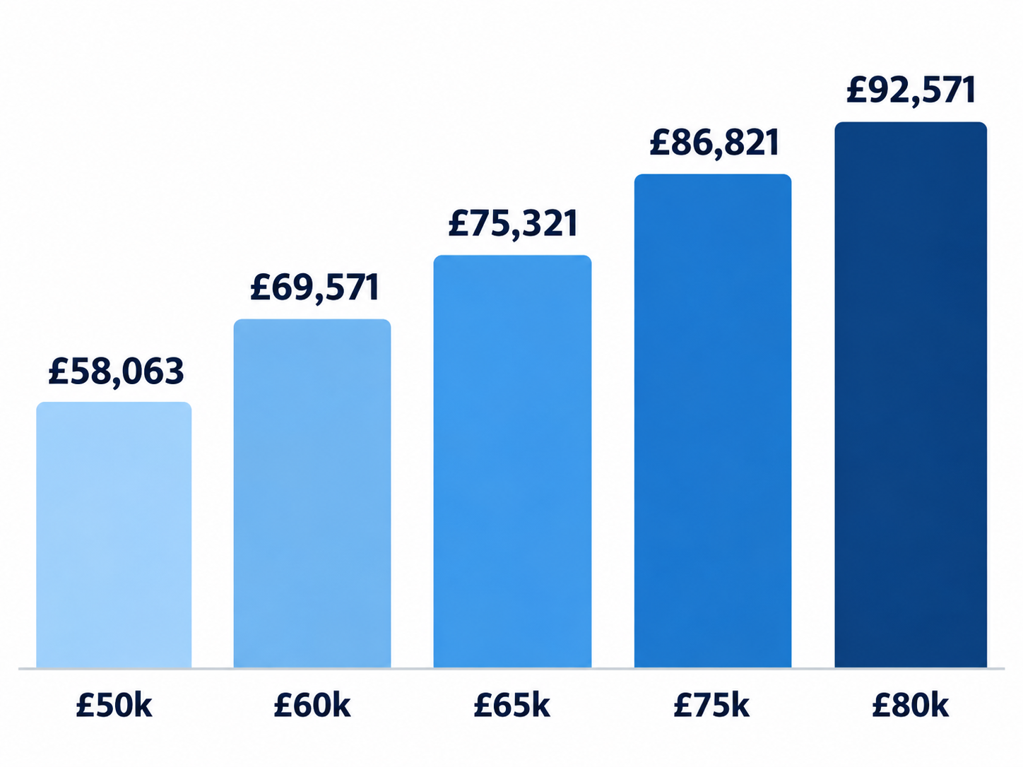 Annual payroll costs of £58,063, £69,571, £75,321, £86,821 and £92,571 for salaries from £50,000 to £80,000.